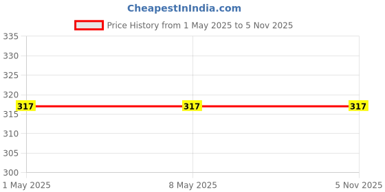 industrybuying.com KYOCERA AVX CAP, 2.2µF, 50V, 10%, X7R, 1206, 12065C225K4T2A (Pack of 5) kyocera avx Price History Graph from 1 May 2025 to 4 Nov 2025