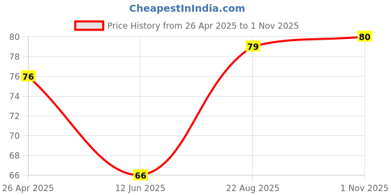 industrybuying.com KYOCERA AVX CAP, 2.2µF, 50V, 10%, X7R, 1210, 12105C225K4Z2A kyocera avx Price History Graph from 26 Apr 2025 to 1 Nov 2025