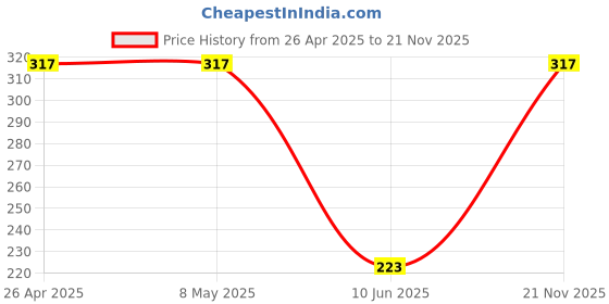 industrybuying.com KYOCERA AVX CAP, 22µF, 6.3V, 20%, 1210, SMD, NOJB226M006RWJ (Pack of 5) kyocera avx Price History Graph from 26 Apr 2025 to 21 Nov 2025