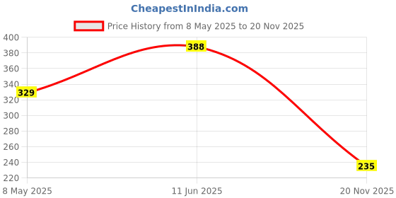 industrybuying.com KYOCERA AVX CAP, 22PF, 2 KV, 5%, C0G/NP0, 1206, 1206GA220JAT2A (Pack of 10) kyocera avx Price History Graph from 8 May 2025 to 20 Nov 2025