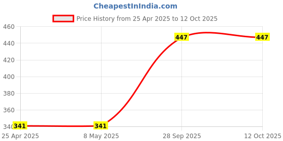 industrybuying.com KYOCERA AVX CAP, 22PF, 50V, 1%, C0G/NP0, 0603, 06035A220FAT2A (Pack of 10) kyocera avx Price History Graph from 25 Apr 2025 to 12 Oct 2025