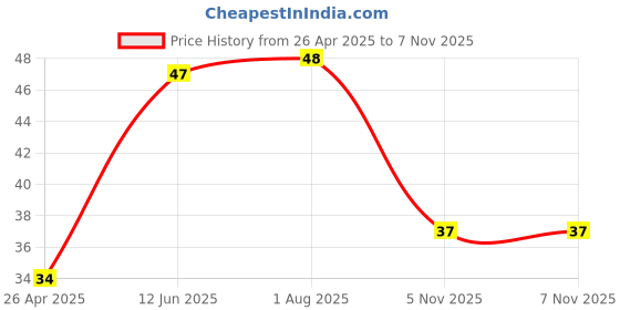industrybuying.com KYOCERA AVX CAP, 22PF, 50V, 5%, X7R, 0603, 06035C220JAT2A (Pack of 10) kyocera avx Price History Graph from 26 Apr 2025 to 5 Nov 2025