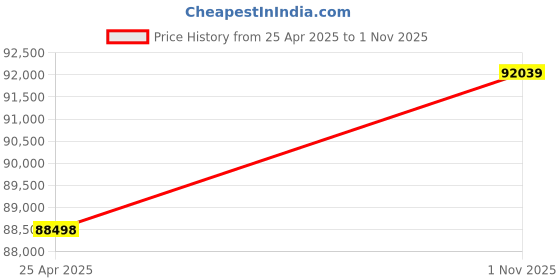 industrybuying.com KYOCERA AVX CAP, 270PF, 16V, 10%, X7R, 0201, REEL, 0201YC271KAT2A (Pack of 15000) kyocera avx Price History Graph from 25 Apr 2025 to 1 Nov 2025