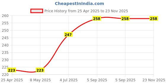 industrybuying.com KYOCERA AVX CAP, 27PF, 50V, 1%, C0G/NP0, 0402, 04025A270FAT2A (Pack of 10) kyocera avx Price History Graph from 25 Apr 2025 to 22 Nov 2025