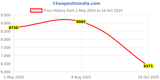 industrybuying.com KYOCERA AVX CAP, 27PF, 50V, 5%, C0G/NP0, 0603, REEL, 06035A270JAT2A (Pack of 4000) kyocera avx Price History Graph from 1 May 2025 to 24 Oct 2025