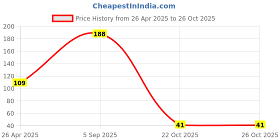 industrybuying.com KYOCERA AVX CAP, 3300PF, 50V, 5%, X7R, 0402, 04025C332JAT2A (Pack of 10) kyocera avx Price History Graph from 26 Apr 2025 to 25 Oct 2025