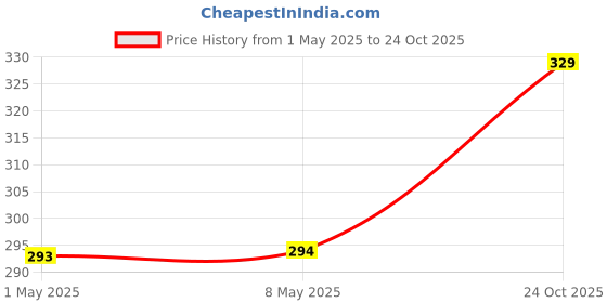 industrybuying.com KYOCERA AVX CAP, 330µF, 10V, 10%, 2917, SMD, TPSD337K010R0065 kyocera avx Price History Graph from 1 May 2025 to 24 Oct 2025
