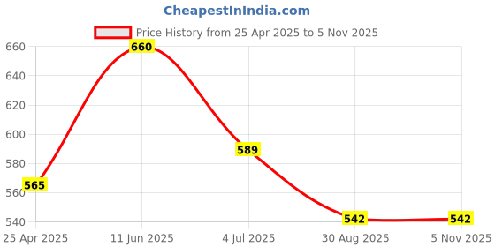 industrybuying.com KYOCERA AVX CAP, 330µF, 10V, 20%, TCME337M010R0015E kyocera avx Price History Graph from 25 Apr 2025 to 5 Nov 2025