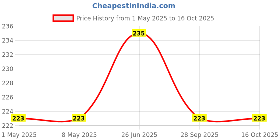 industrybuying.com KYOCERA AVX CAP, 330PF, 100V, 5%, C0G/NP0, 0603, 06031A331JAT2A (Pack of 10) kyocera avx Price History Graph from 1 May 2025 to 16 Oct 2025
