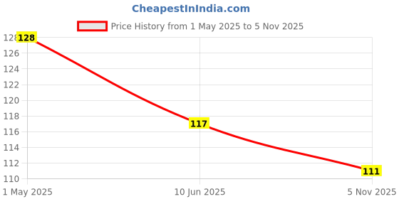 industrybuying.com KYOCERA AVX CAP, 330PF, 100V, 5%, C0G/NP0, 0805, 08051A331JAT2A (Pack of 10) kyocera avx Price History Graph from 1 May 2025 to 5 Nov 2025