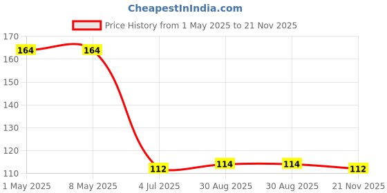 industrybuying.com KYOCERA AVX CAP, 330PF, 16V, 10%, X7R, 0201, 0201YC331KAT2A (Pack of 10) kyocera avx Price History Graph from 1 May 2025 to 21 Nov 2025