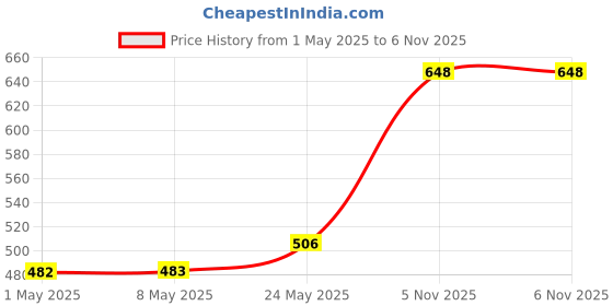 industrybuying.com KYOCERA AVX CAP, 330UF, 16V, TANT, CASE E, TPME337M016R0050 kyocera avx Price History Graph from 1 May 2025 to 5 Nov 2025