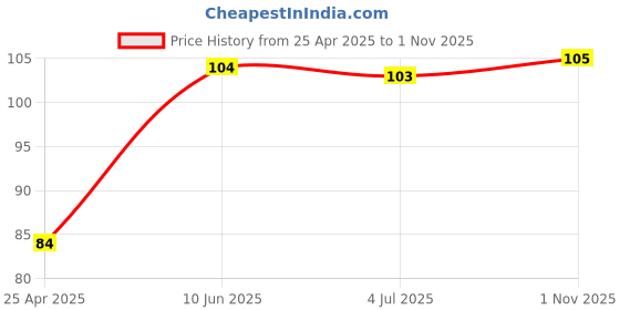 industrybuying.com KYOCERA AVX CAP, 3.3µF, 100V, 10%, X7R, 1210, 12101C335KAT2A kyocera avx Price History Graph from 25 Apr 2025 to 1 Nov 2025