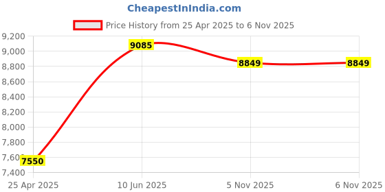 industrybuying.com KYOCERA AVX CAP, 33PF, 100V, 5%, C0G, 0805, REEL, 08051A330JAT2A (Pack of 4000) kyocera avx Price History Graph from 25 Apr 2025 to 5 Nov 2025