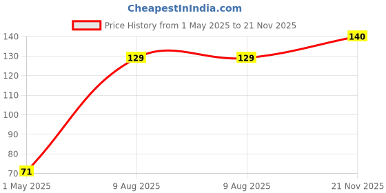 industrybuying.com KYOCERA AVX CAP, 33PF, 100V, 5%, C0G/NP0, 0603, 06031A330JAT2A (Pack of 10) kyocera avx Price History Graph from 1 May 2025 to 21 Nov 2025