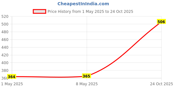industrybuying.com KYOCERA AVX CAP, 33UF, 35V, TANT, POLYMER, CASE U, TCQU336M035R0070E kyocera avx Price History Graph from 1 May 2025 to 24 Oct 2025