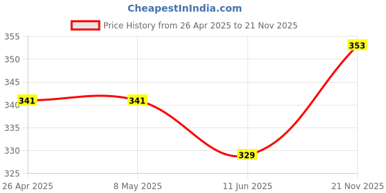 industrybuying.com KYOCERA AVX CAP, 39PF, 50V, 1%, C0G/NP0, 0402, 04025A390FAT2A (Pack of 10) kyocera avx Price History Graph from 26 Apr 2025 to 21 Nov 2025
