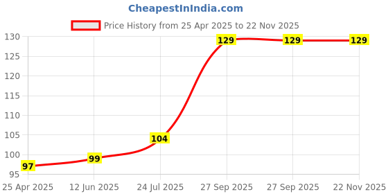 industrybuying.com KYOCERA AVX CAP, 39PF, 50V, 5%, C0G/NP0, 0603, 06035A390JAT2A (Pack of 10) kyocera avx Price History Graph from 25 Apr 2025 to 22 Nov 2025