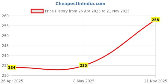 industrybuying.com KYOCERA AVX CAP, 4700PF, 50V, 5%, X7R, 0402, 04025C472JAT2A (Pack of 10) kyocera avx Price History Graph from 26 Apr 2025 to 21 Nov 2025