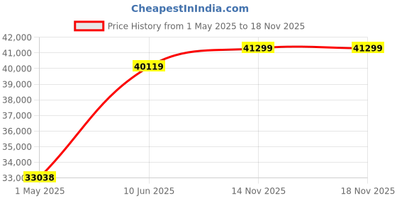 industrybuying.com KYOCERA AVX CAP, 470µF, 6.3V, 10%, REEL, TPSD477K006R0100 (Pack of 500) kyocera avx Price History Graph from 1 May 2025 to 18 Nov 2025