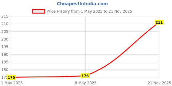 industrybuying.com KYOCERA AVX CAP, 470PF, 50V, 5%, C0G/NP0, 0603, 06035A471J4T2A (Pack of 10) kyocera avx Price History Graph from 1 May 2025 to 21 Nov 2025