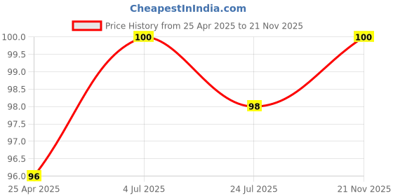 industrybuying.com KYOCERA AVX CAP, 4.7µF, 100V, 10%, X7R, 1210, 12101C475K4T2A kyocera avx Price History Graph from 25 Apr 2025 to 21 Nov 2025
