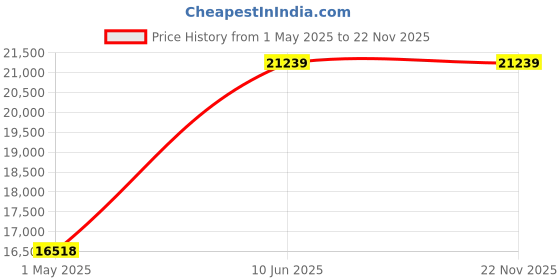 industrybuying.com KYOCERA AVX CAP, 4.7µF, 10V, 10%, REEL, TAJA475K010RNJ (Pack of 2000) kyocera avx Price History Graph from 1 May 2025 to 22 Nov 2025