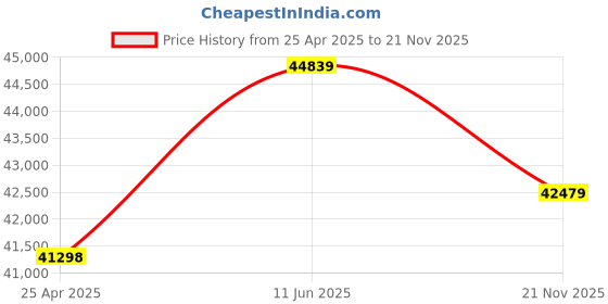 industrybuying.com KYOCERA AVX CAP, 4.7µF, 10V, 10%, X7R, 0805, REEL, 0805ZC475KAT2A (Pack of 3000) kyocera avx Price History Graph from 25 Apr 2025 to 21 Nov 2025