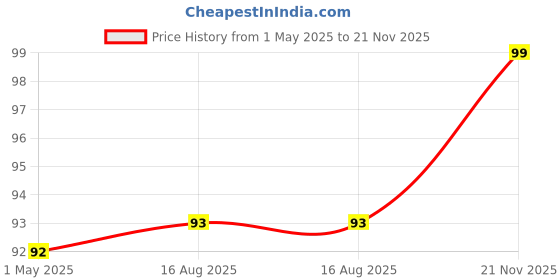 industrybuying.com KYOCERA AVX CAP, 47µF, 20V, 10%, TAJD476K020RNJ kyocera avx Price History Graph from 1 May 2025 to 21 Nov 2025