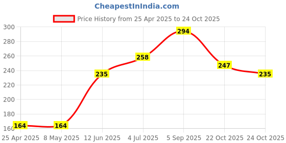 industrybuying.com KYOCERA AVX CAP, 4.7µF, 20V, 20%, F931D475MAA (Pack of 5) kyocera avx Price History Graph from 25 Apr 2025 to 24 Oct 2025