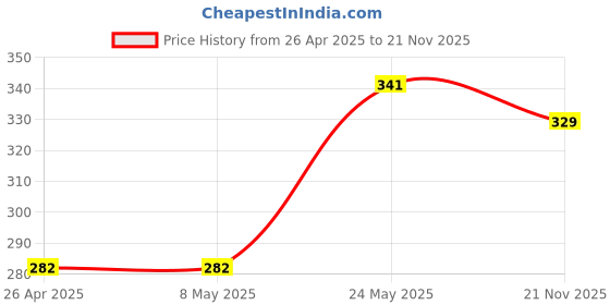 industrybuying.com KYOCERA AVX CAP, 47µF, 25V, 10%, 2917, SMD, TPSD476K025R0250 kyocera avx Price History Graph from 26 Apr 2025 to 21 Nov 2025