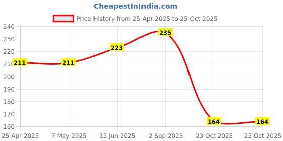 industrybuying.com KYOCERA AVX CAP, 47µF, 25V, 10%, TAJD476K025RNJ kyocera avx Price History Graph from 25 Apr 2025 to 24 Oct 2025