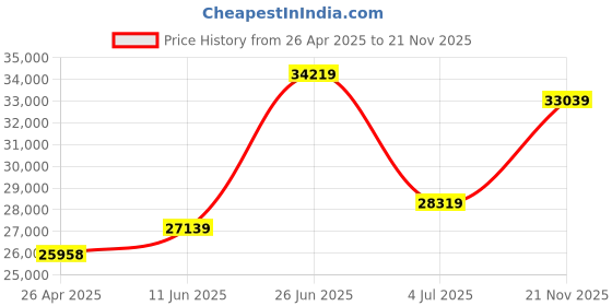 industrybuying.com KYOCERA AVX CAP, 4.7µF, 25V, 10%, X5R, 1206, REEL, 12063D475KAT2A (Pack of 2500) kyocera avx Price History Graph from 26 Apr 2025 to 21 Nov 2025