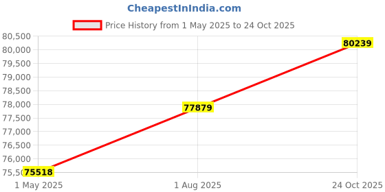industrybuying.com KYOCERA AVX CAP, 4.7µF, 25V, 10%, X7R, 1206, REEL, 12063C475KAT2A (Pack of 2000) kyocera avx Price History Graph from 1 May 2025 to 24 Oct 2025