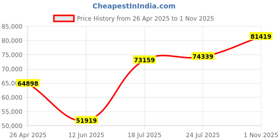industrybuying.com KYOCERA AVX CAP, 47µF, 25V, 20%, REEL, TPSD476M025R0250 (Pack of 500) kyocera avx Price History Graph from 26 Apr 2025 to 1 Nov 2025