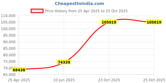industrybuying.com KYOCERA AVX CAP, 47µF, 35V, 10%, 2917, REEL, TAJE476K035RNJ (Pack of 400) kyocera avx Price History Graph from 25 Apr 2025 to 24 Oct 2025