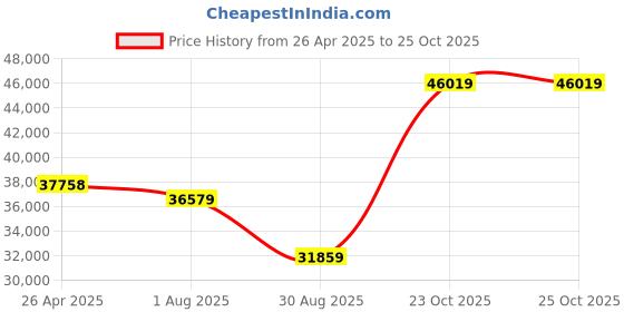 industrybuying.com KYOCERA AVX CAP, 4.7µF, 50V, 10%, X7R, 1206, REEL, 12065C475KAT2A (Pack of 2500) kyocera avx Price History Graph from 26 Apr 2025 to 24 Oct 2025