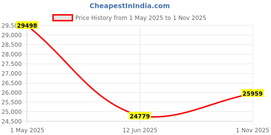 industrybuying.com KYOCERA AVX CAP, 4.7µF, 50V, 10%, X7R, 1210, 12105C475K4Z2A (Pack of 1000) kyocera avx Price History Graph from 1 May 2025 to 1 Nov 2025