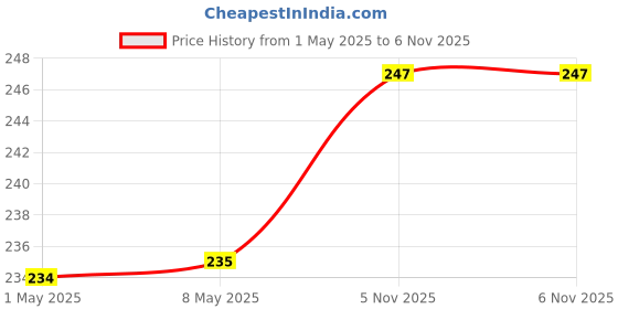 industrybuying.com KYOCERA AVX CAP, 4.7µF, 6.3V, 10%, X5R, 0805, 08056D475KAT2A (Pack of 5) kyocera avx Price History Graph from 1 May 2025 to 5 Nov 2025