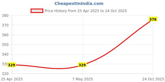 industrybuying.com KYOCERA AVX CAP, 47µF, 6.3V, 20%, 1206, SMD, TCJA476M006R0200 (Pack of 5) kyocera avx Price History Graph from 25 Apr 2025 to 24 Oct 2025