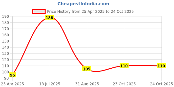 industrybuying.com KYOCERA AVX CAP, 47µF, 6.3V, 20%, 2312, SMD, NOSC476M006R0300 kyocera avx Price History Graph from 25 Apr 2025 to 24 Oct 2025