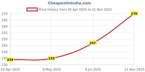 industrybuying.com KYOCERA AVX CAP, 47µF, 6.3V, 20%, TAJB476M006RNJ (Pack of 5) kyocera avx Price History Graph from 25 Apr 2025 to 21 Nov 2025