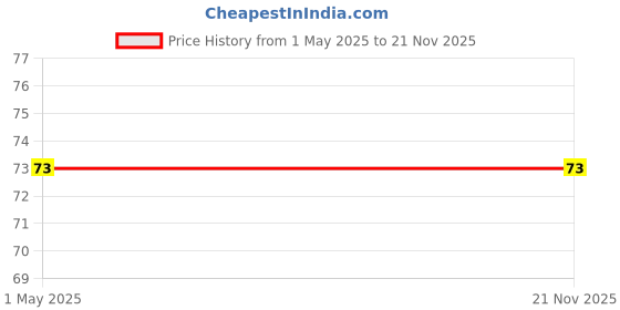 industrybuying.com KYOCERA AVX CAP, 47PF, 100V, 5%, C0G/NP0, 0805, 08051A470JAT2A (Pack of 10) kyocera avx Price History Graph from 1 May 2025 to 21 Nov 2025