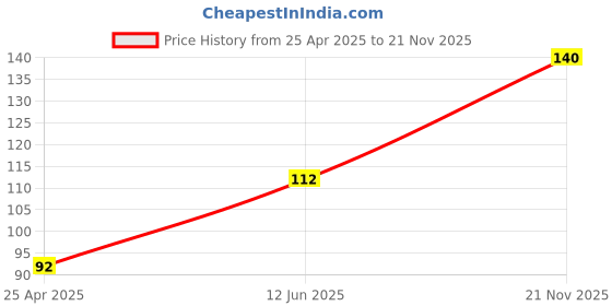 industrybuying.com KYOCERA AVX CAP, 47PF, 50V, 10%, C0G/NP0, 0603, 06035A470KAT2A (Pack of 10) kyocera avx Price History Graph from 25 Apr 2025 to 21 Nov 2025