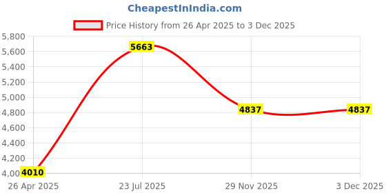 industrybuying.com KYOCERA AVX CAP, 47PF, 50V, 5%, C0G/NP0, 0603, REEL, 06035A470JAT2A (Pack of 4000) kyocera avx Price History Graph from 26 Apr 2025 to 1 Dec 2025