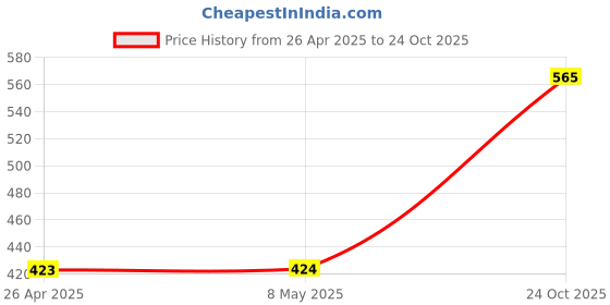 industrybuying.com KYOCERA AVX CAP, 47UF, 35V, TANT, POLYMER, CASE U, TCQU476M035R0070E kyocera avx Price History Graph from 26 Apr 2025 to 24 Oct 2025