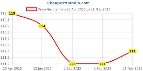 industrybuying.com KYOCERA AVX CAP, 560PF, 50V, 5%, C0G/NP0, 0805, 08055A561JAT2A (Pack of 10) kyocera avx Price History Graph from 25 Apr 2025 to 21 Nov 2025