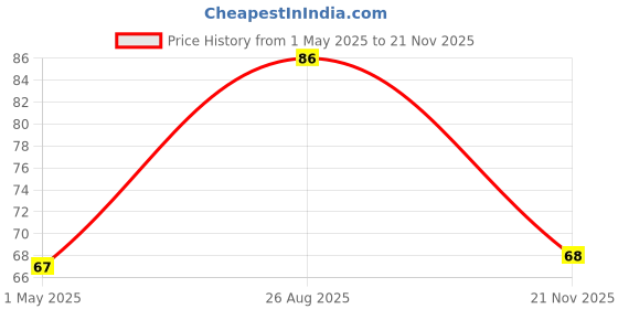industrybuying.com KYOCERA AVX CAP, 6800PF, 50V, 10%, X7R, 0603, 06035C682KAT2A (Pack of 10) kyocera avx Price History Graph from 1 May 2025 to 21 Nov 2025