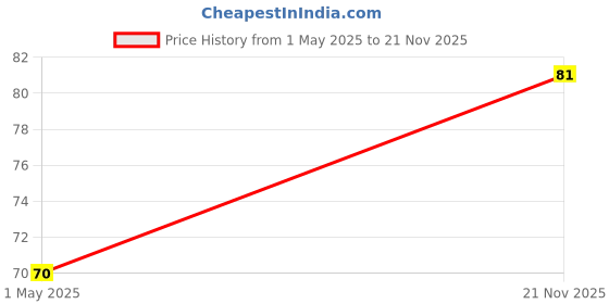 industrybuying.com KYOCERA AVX CAP, 6800PF, 50V, 10%, X8R, 0603, 06035F682KAZ2A (Pack of 10) kyocera avx Price History Graph from 1 May 2025 to 21 Nov 2025