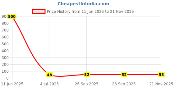 industrybuying.com KYOCERA AVX CAP, 680PF, 50V, 10%, X7R, 0402, 04025C681KAT2A (Pack of 10) kyocera avx Price History Graph from 11 Jun 2025 to 21 Nov 2025
